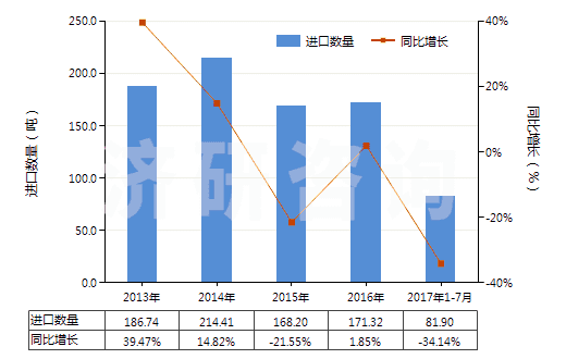2013-2017年7月中國(guó)其他纖維素衍生物制板,片,膜箔及扁條(非泡沫料的,未用其他村料強(qiáng)化,層壓,支撐)(HS39207900)進(jìn)口量及增速統(tǒng)計(jì) 2013-2017年7月中國(guó)其他纖維素衍生物制板,片,膜箔及扁條(非泡沫料的,未用其他村料強(qiáng)化,層壓,支撐)(HS39207900)進(jìn)口量及增速統(tǒng)計(jì)